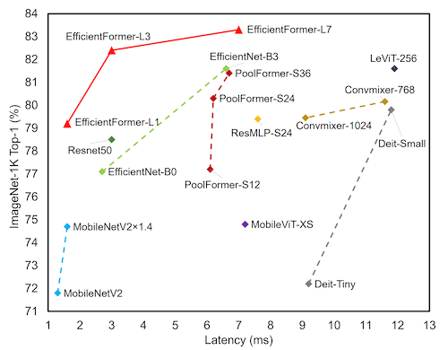 EfficientFormer