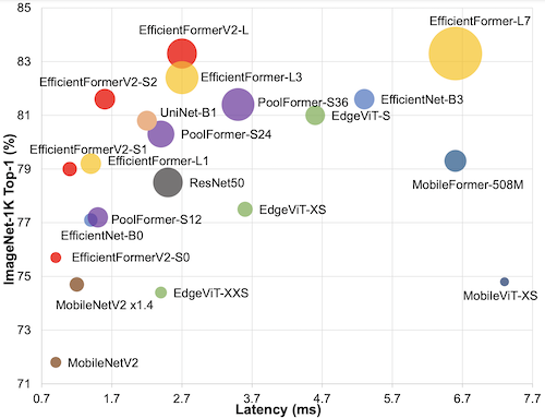 Rethinking Vision Transformers for MobileNet Size and Speed